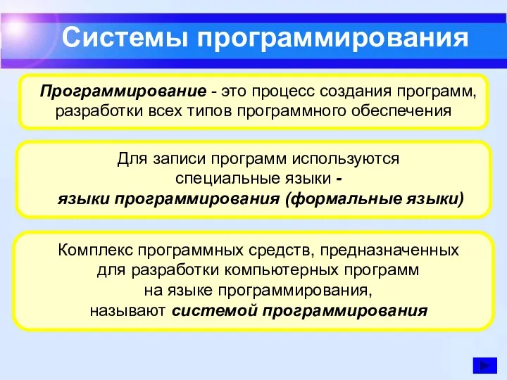 Системы программирования Для записи программ используются специальные языки - языки программирования