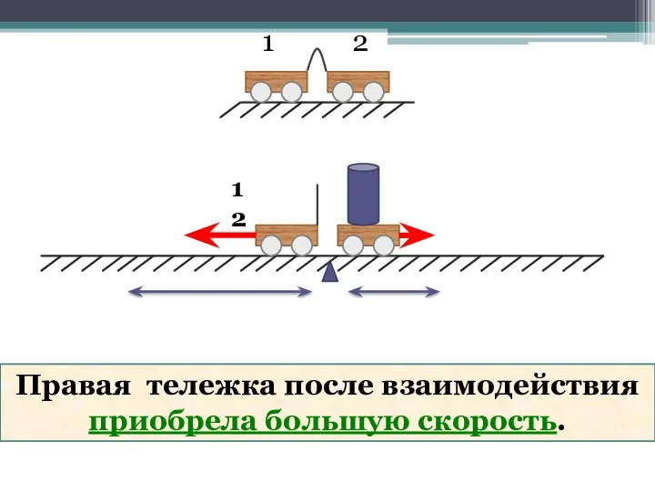 1 2 Правая тележка после взаимодействия приобрела большую скорость.