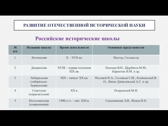 РАЗВИТИЕ ОТЕЧЕСТВЕННОЙ ИСТОРИЧЕСКОЙ НАУКИ Российские исторические школы