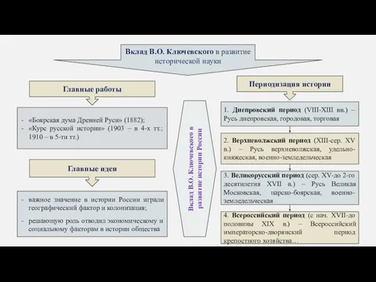 Вклад В.О. Ключевского в развитие исторической науки Главные работы «Боярская дума