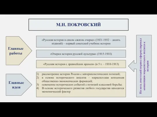 М.Н. ПОКРОВСКИЙ Главные работы Главные идеи «Русская история в самом сжатом