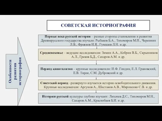 СОВЕТСКАЯ ИСТОРИОГРАФИЯ Особенности развития историографии Первые века русской истории – разные