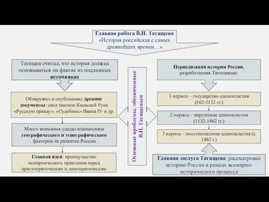 Главная работа В.Н. Татищева «История российская с самых древнейших времен…» Татищев