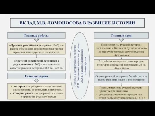 ВКЛАД М.В. ЛОМОНОСОВА В РАЗВИТИЕ ИСТОРИИ Главные работы Главные идеи «Древняя