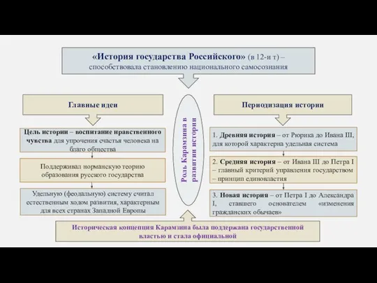 «История государства Российского» (в 12-и т) – способствовала становлению национального самосознания