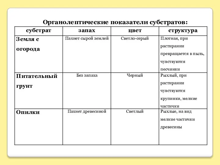 Органолептические показатели субстратов: