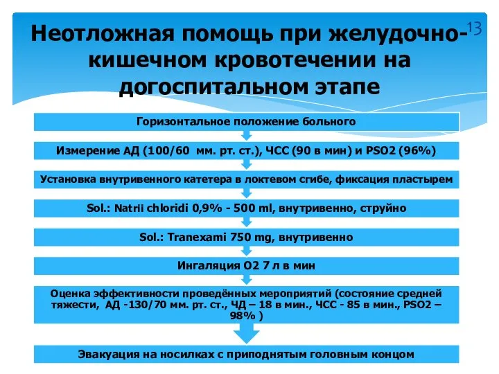 Неотложная помощь при желудочно-кишечном кровотечении на догоспитальном этапе