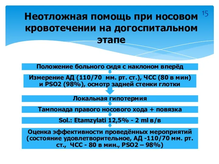 Неотложная помощь при носовом кровотечении на догоспитальном этапе