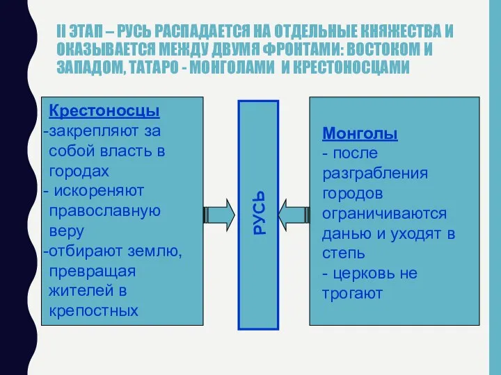 II ЭТАП – РУСЬ РАСПАДАЕТСЯ НА ОТДЕЛЬНЫЕ КНЯЖЕСТВА И ОКАЗЫВАЕТСЯ МЕЖДУ