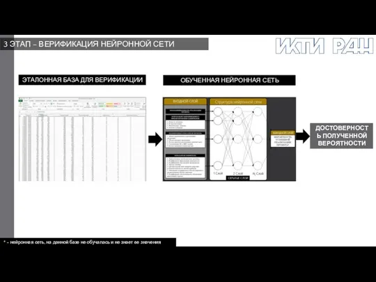 ЭТАЛОННАЯ БАЗА ДЛЯ ВЕРИФИКАЦИИ * ОБУЧЕННАЯ НЕЙРОННАЯ СЕТЬ ДОСТОВЕРНОСТЬ ПОЛУЧЕННОЙ ВЕРОЯТНОСТИ