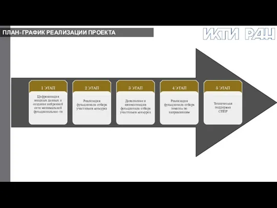 ПЛАН-ГРАФИК РЕАЛИЗАЦИИ ПРОЕКТА 1 ЭТАП 2 ЭТАП 3 ЭТАП 4 ЭТАП