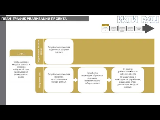 ПЛАН-ГРАФИК РЕАЛИЗАЦИИ ПРОЕКТА 1 ЭТАП Цифровизация входных данных и создание нейронной