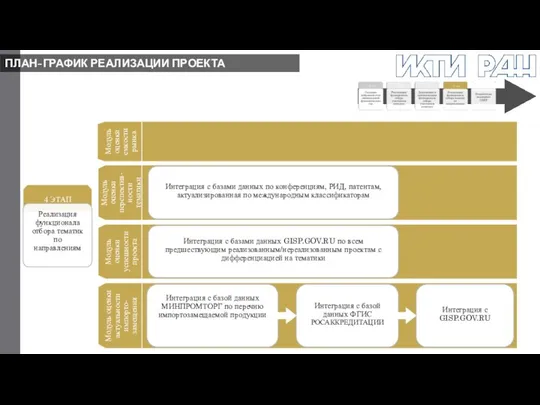 ПЛАН-ГРАФИК РЕАЛИЗАЦИИ ПРОЕКТА 4 ЭТАП Реализация функционала отбора тематик по направлениям