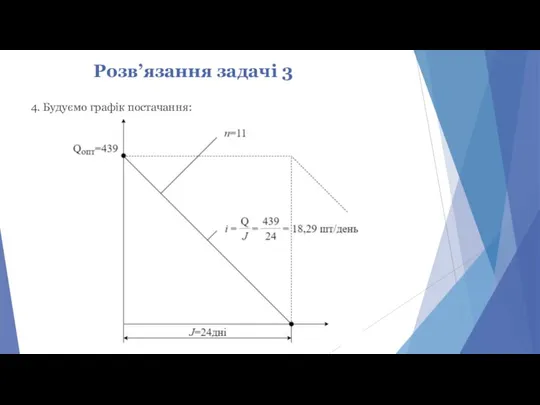 Розв’язання задачі 3 4. Будуємо графік постачання: