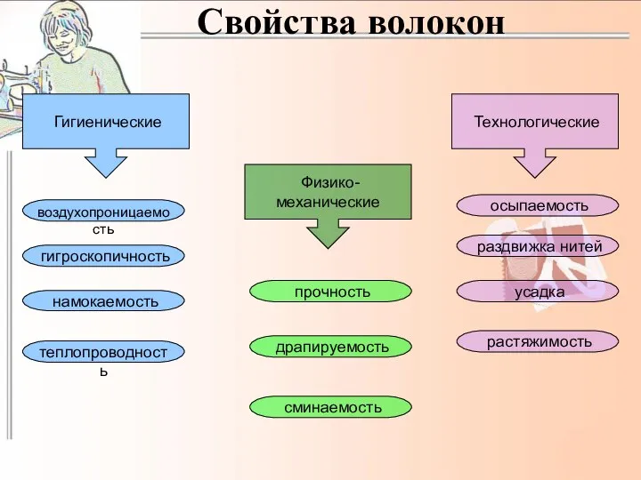 Свойства волокон Физико- механические Гигиенические Технологические прочность сминаемость драпируемость теплопроводность намокаемость