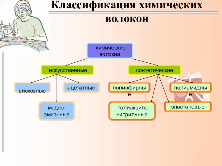 Классификация химических волокон химические волокна искусственные синтетические вискозные медно- амиачные ацетатные полиакрило- нитрильные эластановые полиэфирные полиамидные