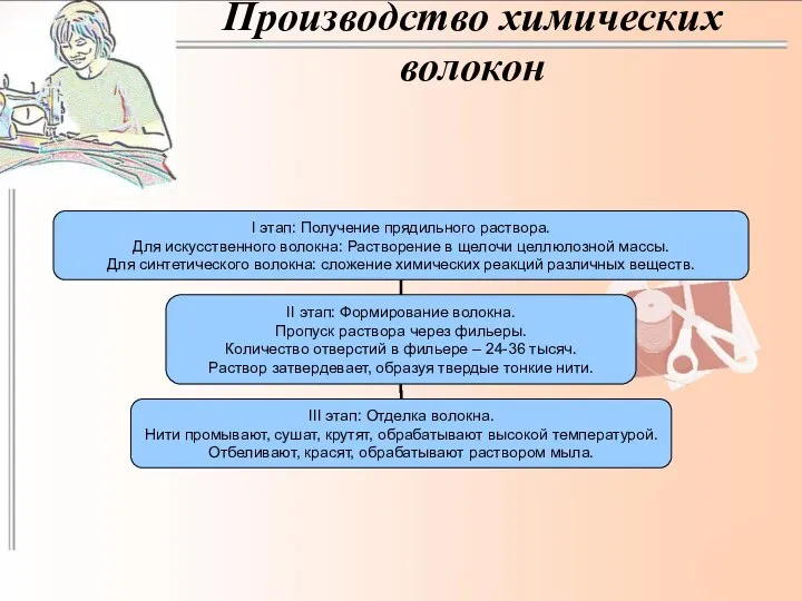 Производство химических волокон