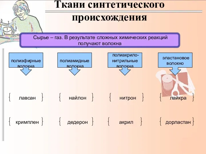 Ткани синтетического происхождения полиэфирные волокна полиамидные волокна полиакрило- нитрильные волокна эластановое