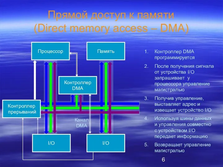 Прямой доступ к памяти (Direct memory access – DMA) Контроллер DMA