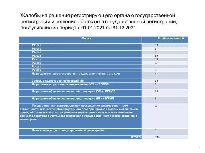 Жалобы на решения регистрирующего органа о государственной регистрации и решения об