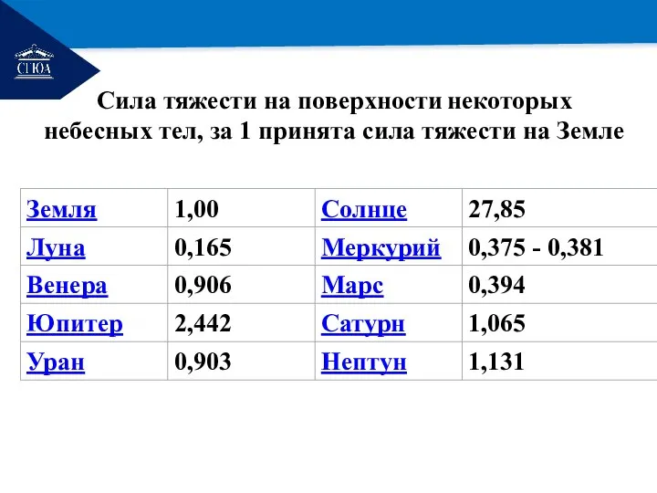 РЕМОНТ Сила тяжести на поверхности некоторых небесных тел, за 1 принята сила тяжести на Земле