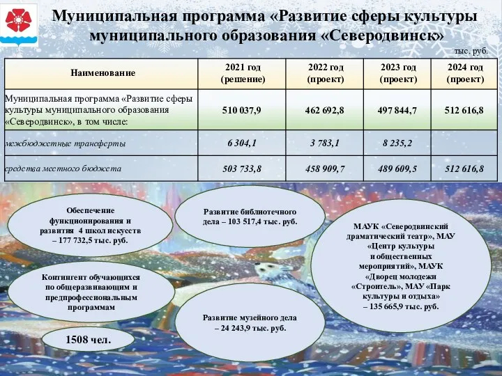 Муниципальная программа «Развитие сферы культуры муниципального образования «Северодвинск» тыс. руб. Обеспечение