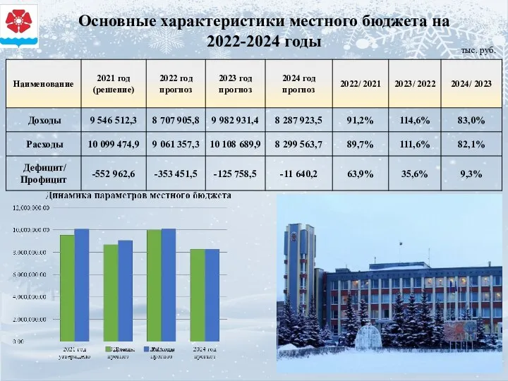 тыс. руб. Основные характеристики местного бюджета на 2022-2024 годы