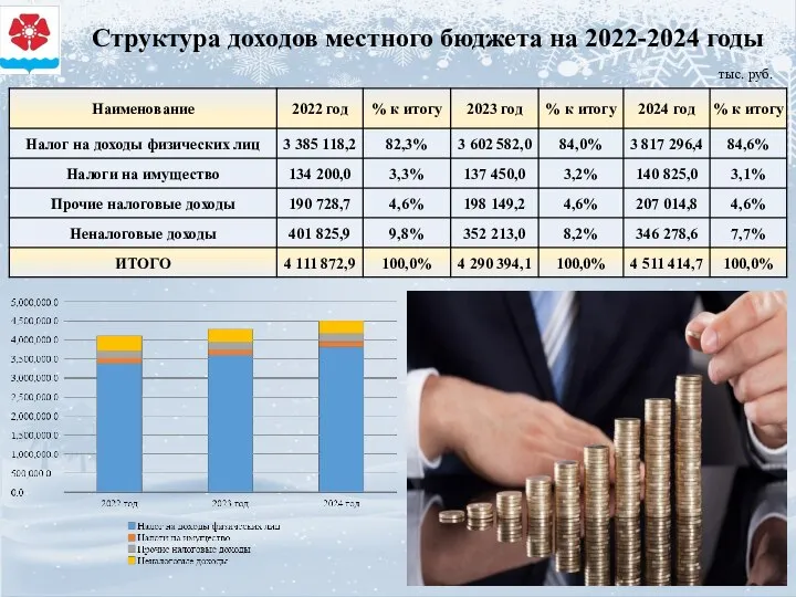 Структура доходов местного бюджета на 2022-2024 годы тыс. руб.