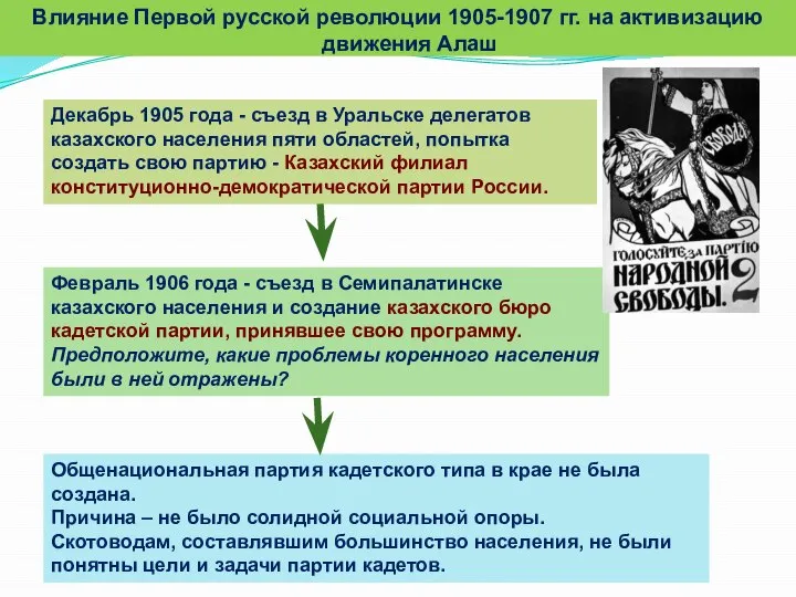 Влияние Первой русской революции 1905-1907 гг. на активизацию движения Алаш Декабрь