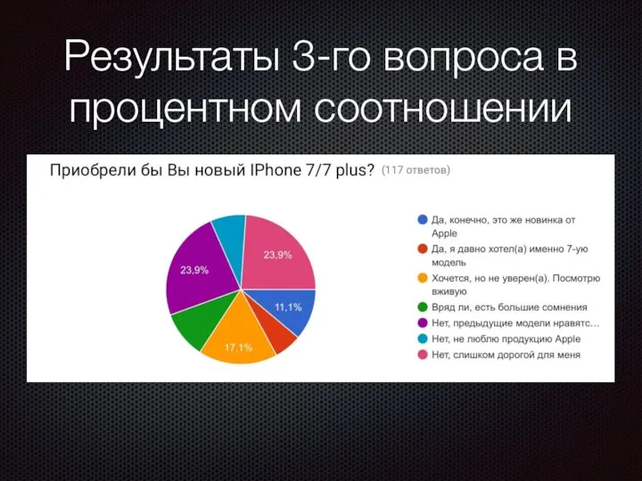 Результаты 3-го вопроса в процентном соотношении