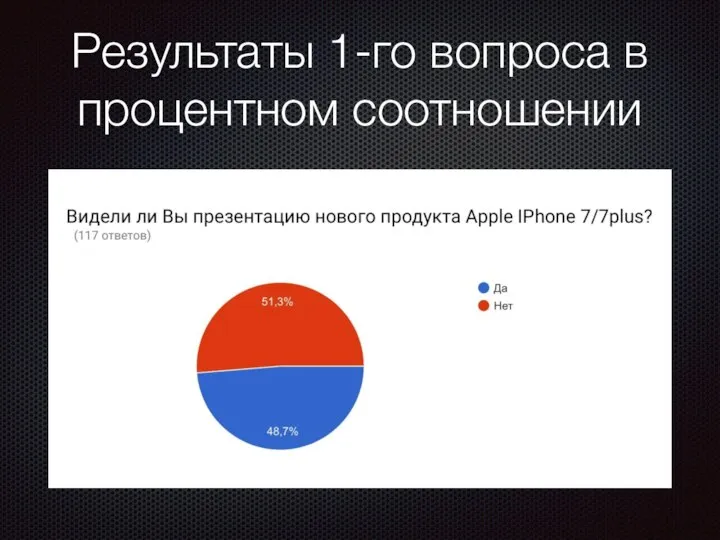 Результаты 1-го вопроса в процентном соотношении