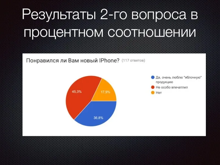 Результаты 2-го вопроса в процентном соотношении