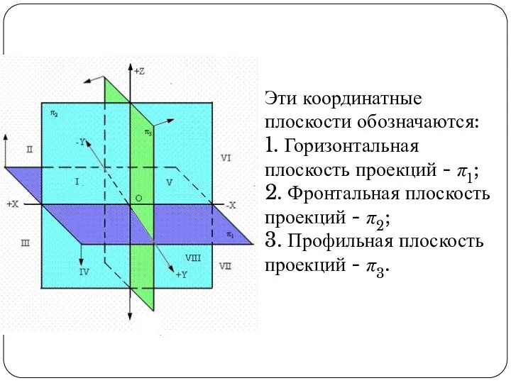 Эти координатные плоскости обозначаются: 1. Горизонтальная плоскость проекций - π1; 2.