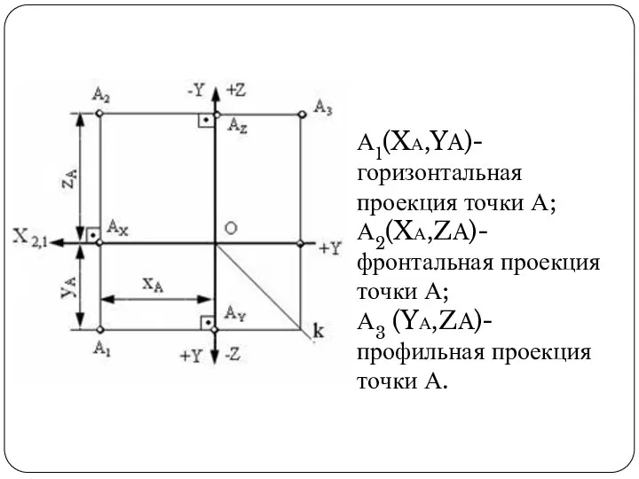 А1(XА,YA)- горизонтальная проекция точки А; А2(XА,ZA)- фронтальная проекция точки А; А3 (YА,ZA)- профильная проекция точки А.