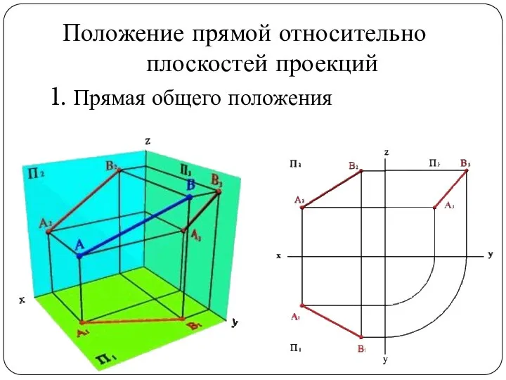 Положение прямой относительно плоскостей проекций 1. Прямая общего положения