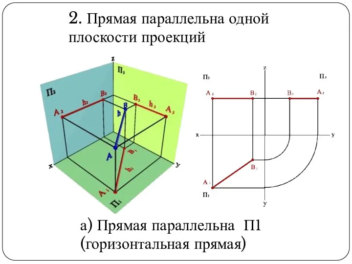 2. Прямая параллельна одной плоскости проекций а) Прямая параллельна П1 (горизонтальная прямая)