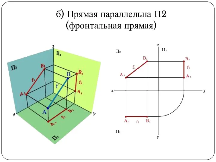 б) Прямая параллельна П2 (фронтальная прямая)