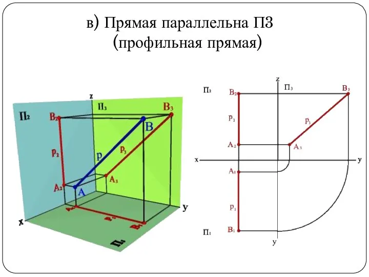 в) Прямая параллельна П3 (профильная прямая)