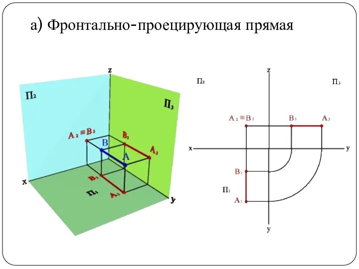 а) Фронтально-проецирующая прямая