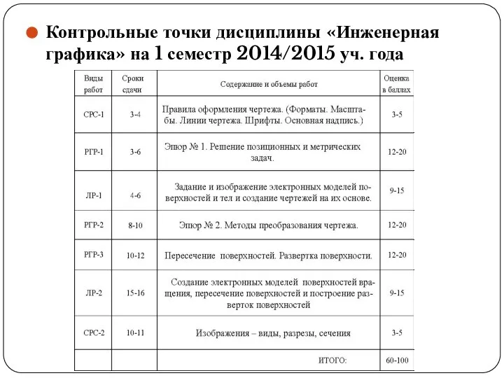 Контрольные точки дисциплины «Инженерная графика» на 1 семестр 2014/2015 уч. года