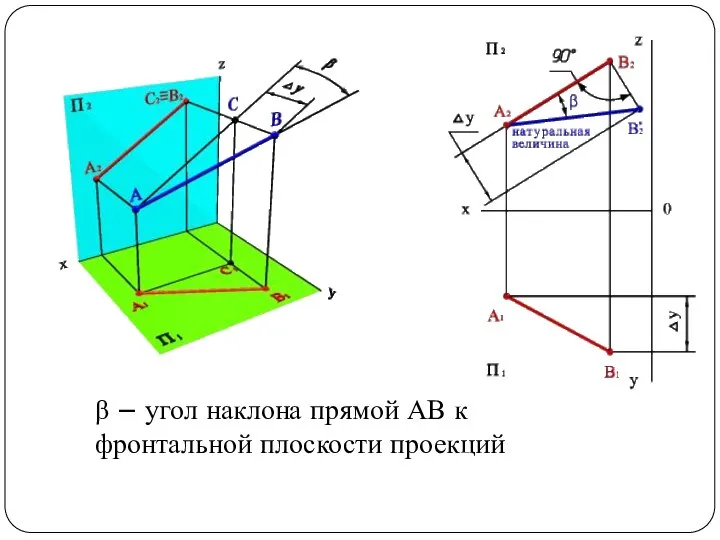 β – угол наклона прямой АВ к фронтальной плоскости проекций