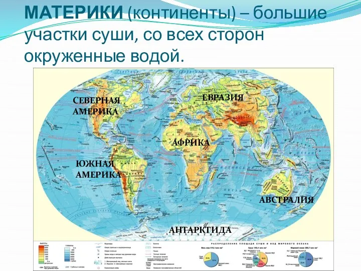 МАТЕРИКИ (континенты) – большие участки суши, со всех сторон окруженные водой.