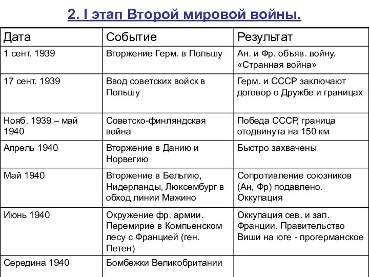 2. I этап Второй мировой войны.