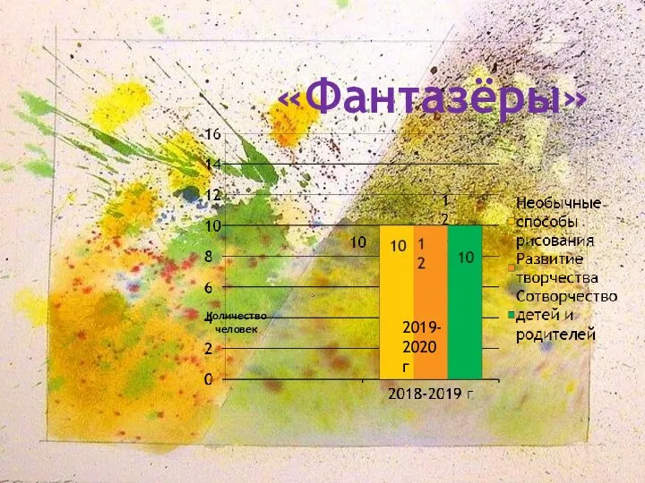 «Фантазёры» Количество человек 2019- 2020 г