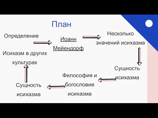 План Определение Иоанн Мейендорф Несколько значений исихазма Сущность исихазма Философия и