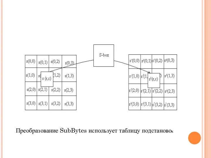 Преобразование SubBytes использует таблицу подстановок