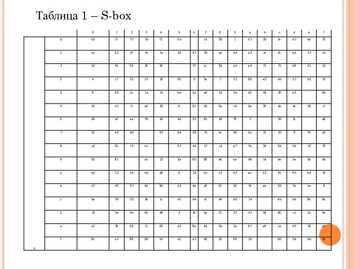 Таблица 1 – S-box