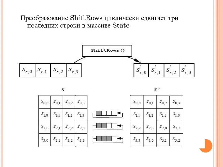 Преобразование ShiftRows циклически сдвигает три последних строки в массиве State