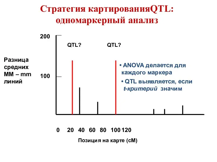 Стратегия картированияQTL: одномаркерный анализ