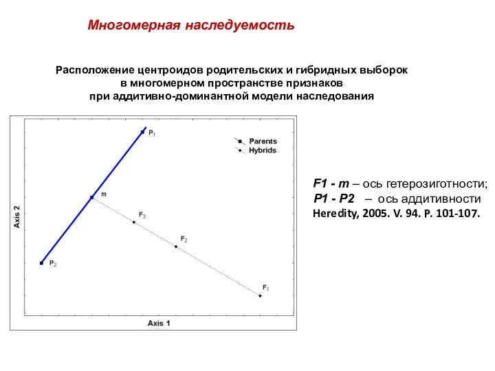 Расположение центроидов родительских и гибридных выборок в многомерном пространстве признаков при